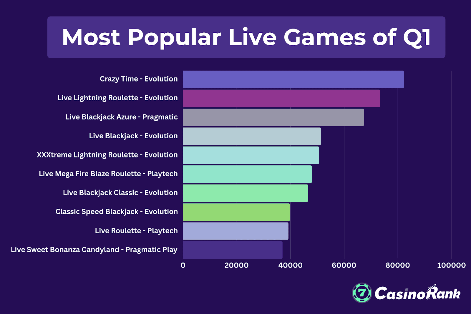 Best Played Live Casino Games in Q1