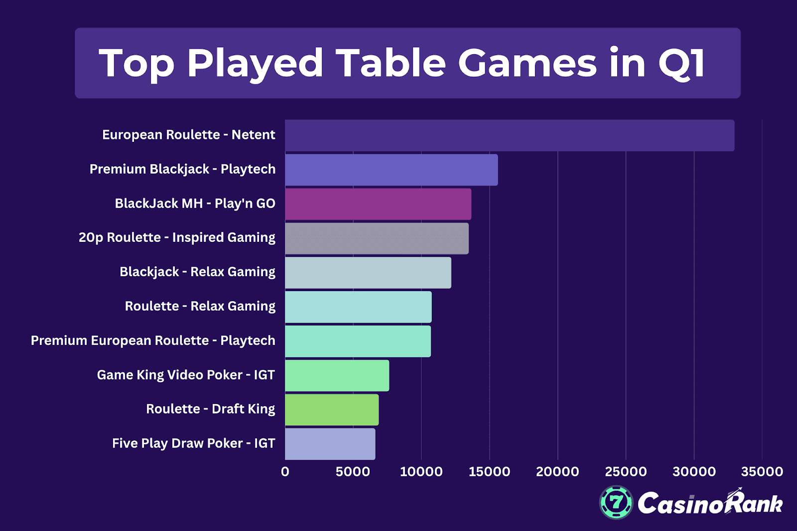 Q1’s Online Casino Table Game Highlights